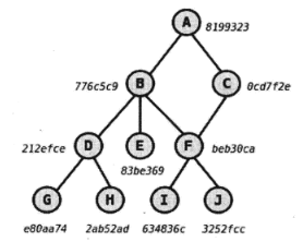 提交、比较、回退