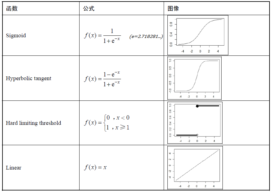 四种基本激活函数