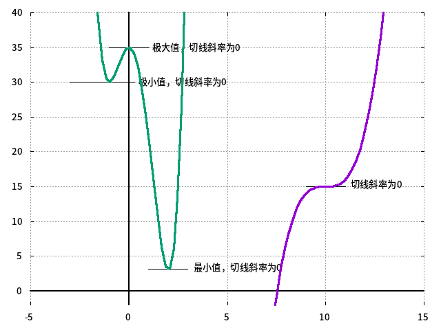 函数最值与极值