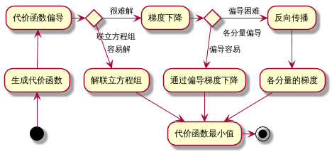 优化网络的基本方案