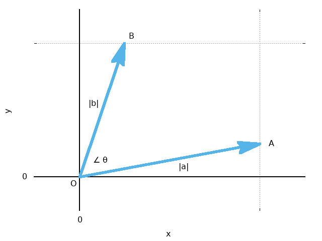 向量的内积