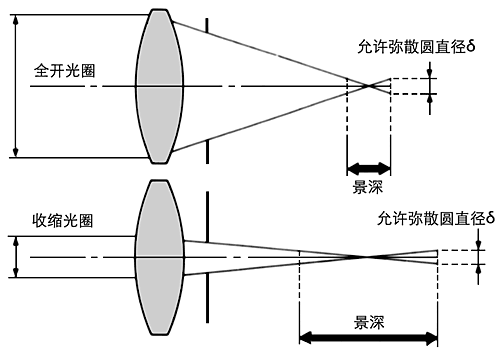 镜头与景深