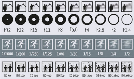 光圈、快门和ISO的关系