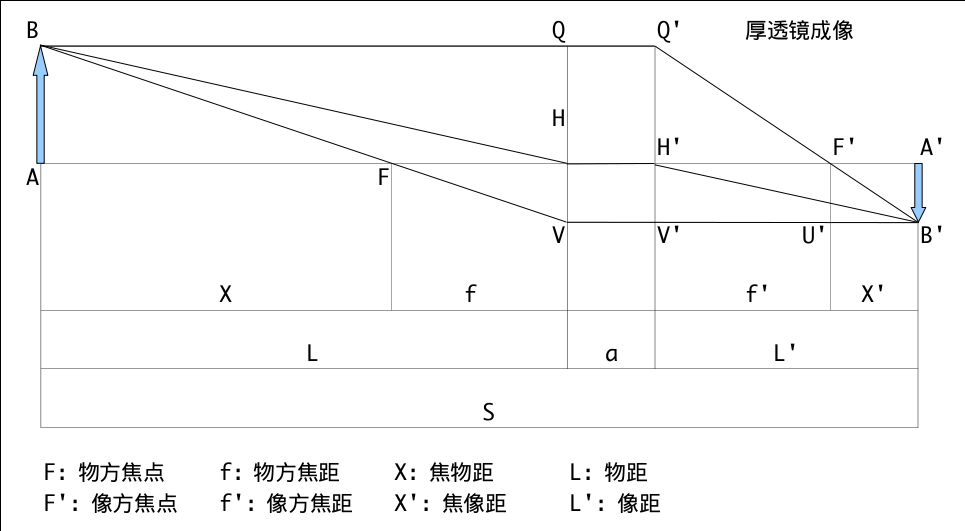 厚透镜成像原理