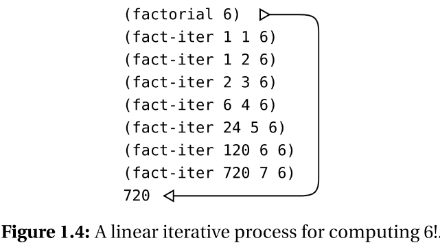 计算6!的线性迭代过程