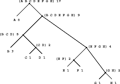 Huffman编码树