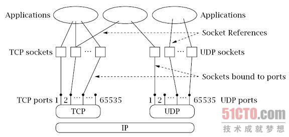 图 1.2：套接字、协议、端口