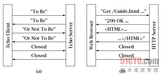 回显协议(a)与HTTP协议的终止(b)