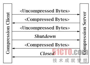 压缩协议终止