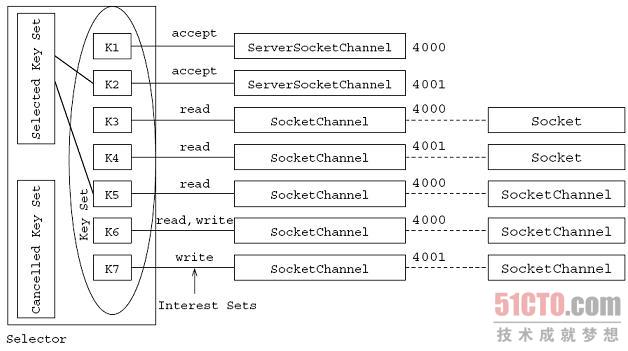 Selector与其关联的键集