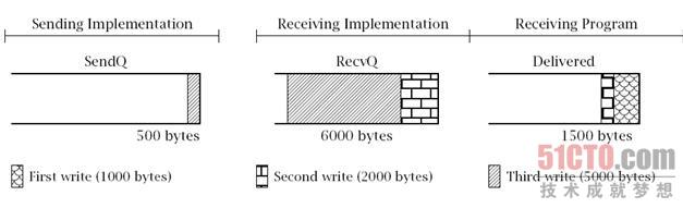 第一次调用read()方法