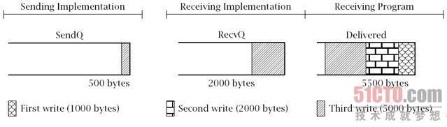 另一次调用read()方法