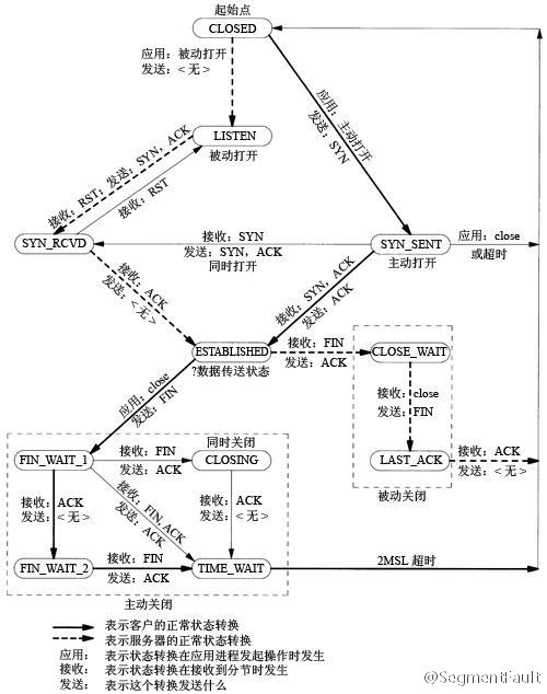 TCP三次握手