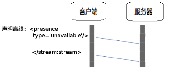 客户端下线