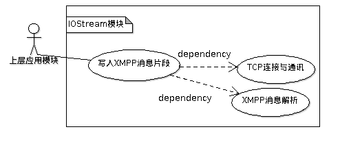 IOStream模块用例图