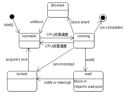 Java线程模型