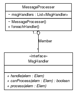 MessageProcesser包含多个处理器